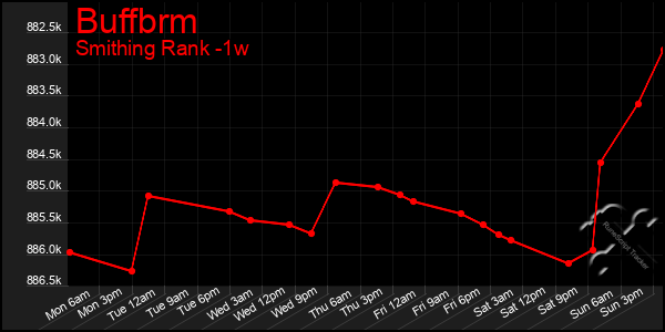 Last 7 Days Graph of Buffbrm