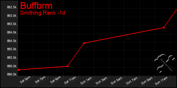Last 24 Hours Graph of Buffbrm