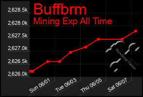Total Graph of Buffbrm