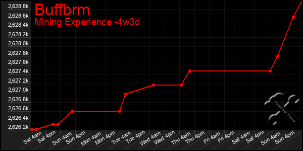 Last 31 Days Graph of Buffbrm