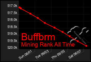 Total Graph of Buffbrm
