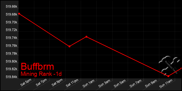 Last 24 Hours Graph of Buffbrm
