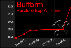 Total Graph of Buffbrm