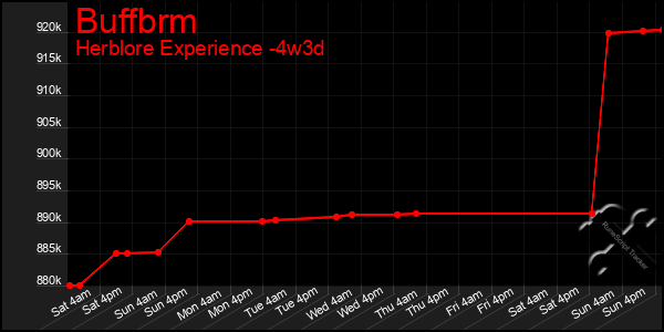 Last 31 Days Graph of Buffbrm
