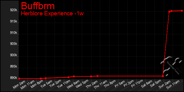 Last 7 Days Graph of Buffbrm