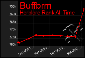Total Graph of Buffbrm