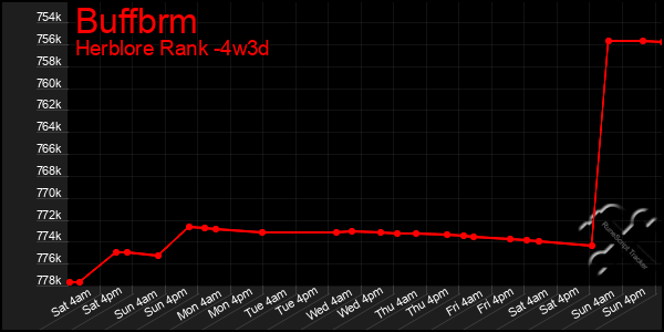 Last 31 Days Graph of Buffbrm