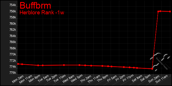Last 7 Days Graph of Buffbrm