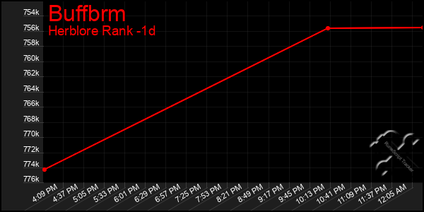 Last 24 Hours Graph of Buffbrm
