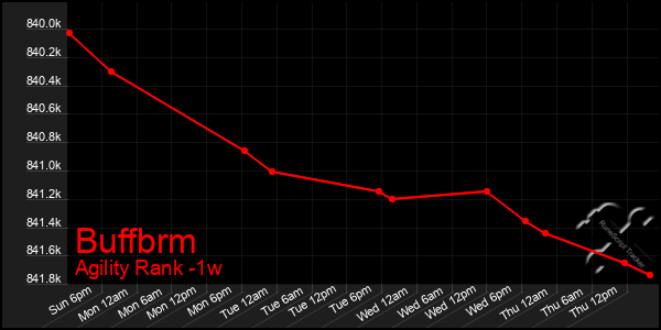 Last 7 Days Graph of Buffbrm