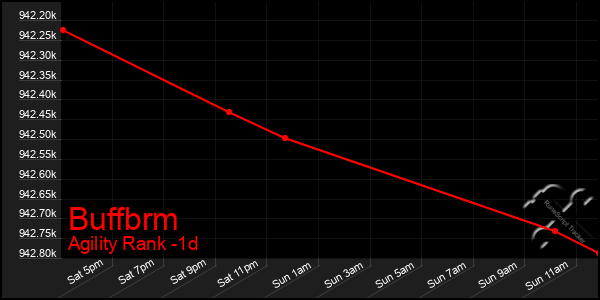 Last 24 Hours Graph of Buffbrm