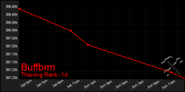 Last 24 Hours Graph of Buffbrm