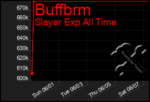 Total Graph of Buffbrm