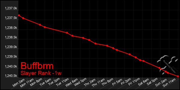 Last 7 Days Graph of Buffbrm
