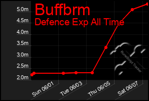 Total Graph of Buffbrm