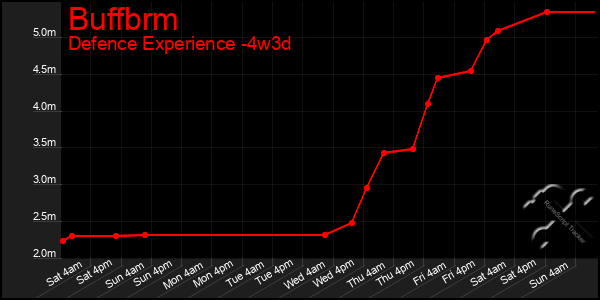 Last 31 Days Graph of Buffbrm