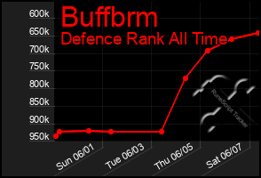 Total Graph of Buffbrm