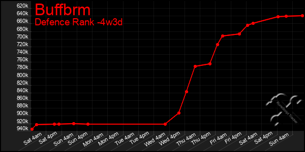 Last 31 Days Graph of Buffbrm