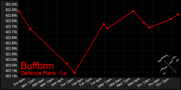 Last 7 Days Graph of Buffbrm