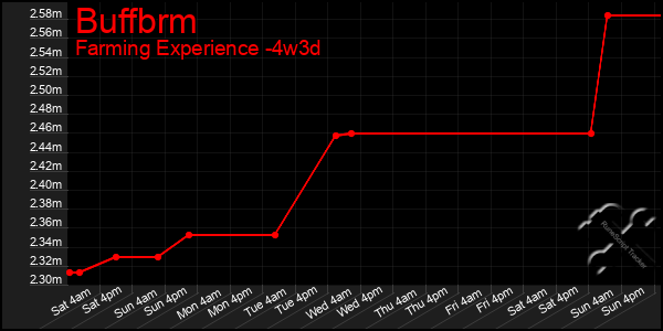 Last 31 Days Graph of Buffbrm