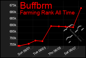 Total Graph of Buffbrm