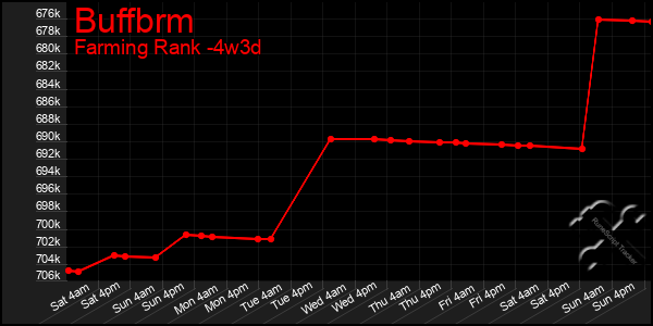 Last 31 Days Graph of Buffbrm