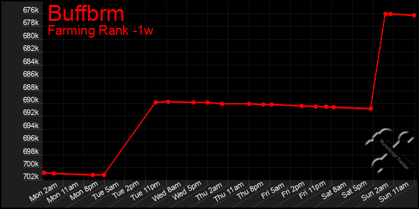 Last 7 Days Graph of Buffbrm