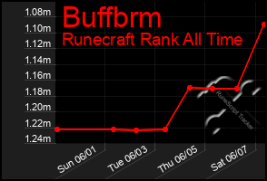 Total Graph of Buffbrm