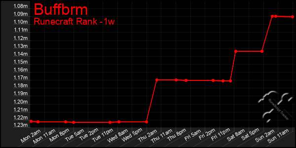 Last 7 Days Graph of Buffbrm