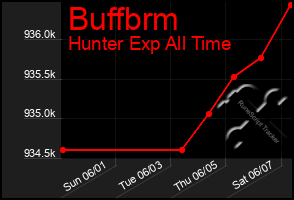 Total Graph of Buffbrm
