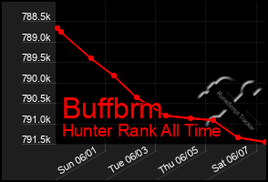 Total Graph of Buffbrm