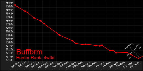Last 31 Days Graph of Buffbrm
