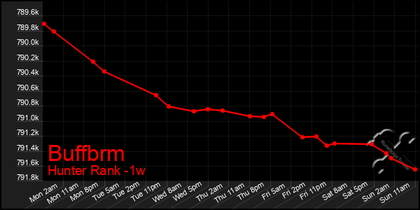 Last 7 Days Graph of Buffbrm