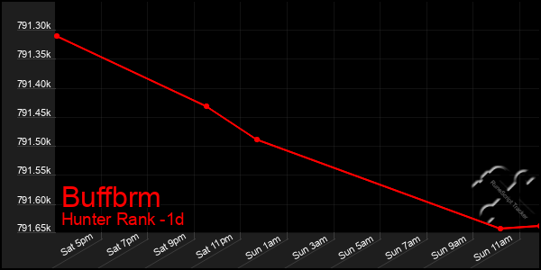 Last 24 Hours Graph of Buffbrm