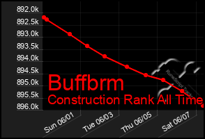 Total Graph of Buffbrm