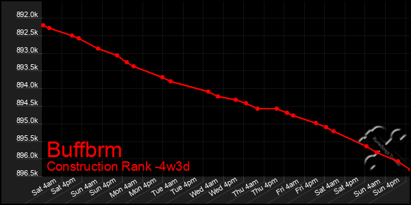 Last 31 Days Graph of Buffbrm