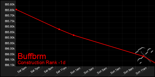 Last 24 Hours Graph of Buffbrm