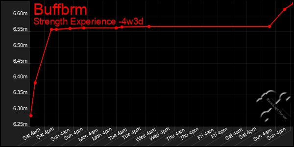 Last 31 Days Graph of Buffbrm
