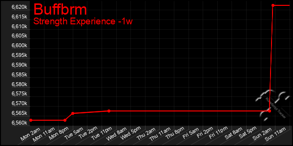 Last 7 Days Graph of Buffbrm