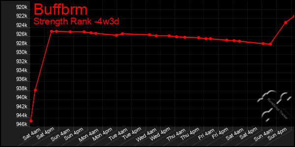 Last 31 Days Graph of Buffbrm