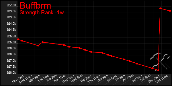 Last 7 Days Graph of Buffbrm