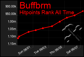 Total Graph of Buffbrm