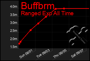 Total Graph of Buffbrm
