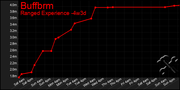 Last 31 Days Graph of Buffbrm