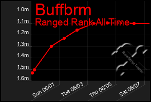 Total Graph of Buffbrm