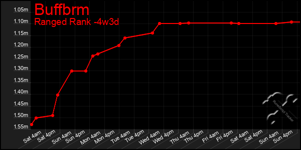 Last 31 Days Graph of Buffbrm