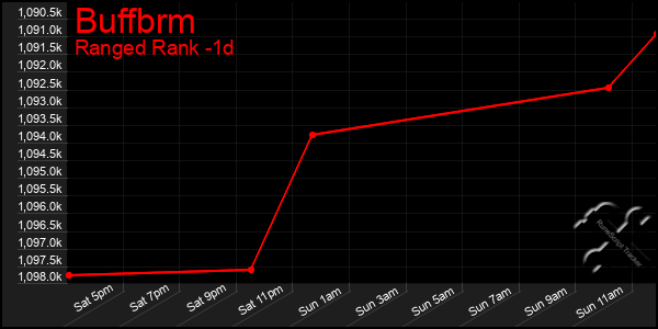 Last 24 Hours Graph of Buffbrm