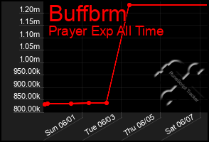 Total Graph of Buffbrm
