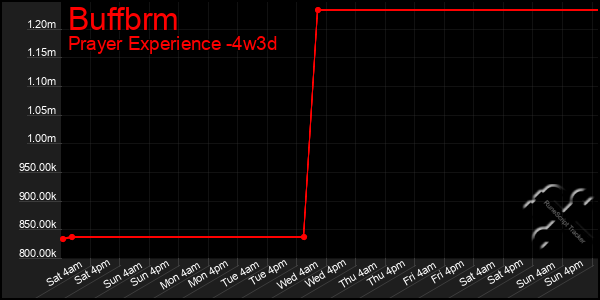 Last 31 Days Graph of Buffbrm