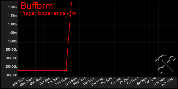 Last 7 Days Graph of Buffbrm